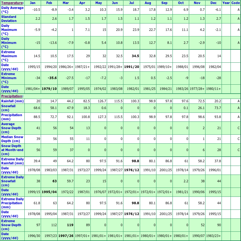 Petite Riv St Francois Climate Data Chart